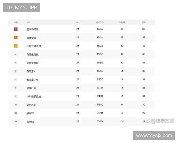 西甲积分榜及最新赛程安排与看点推荐 西甲积分榜及最新赛程安排与看点推荐